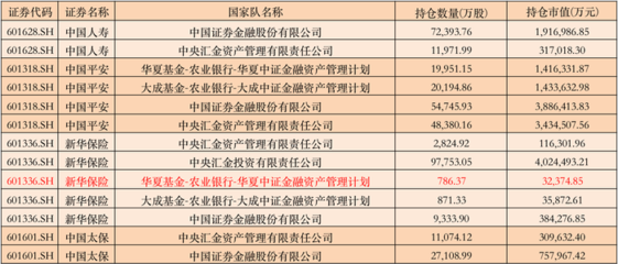 国家队重仓保险股名单出炉