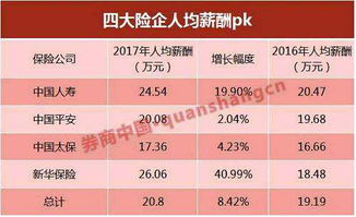 2017年a股四大上市险企人均薪酬约20.80万 400多万代理人收入差距甚大