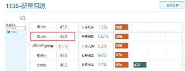 融慧财经:国指午后跌1% 新华保险获上调目标价升近2%