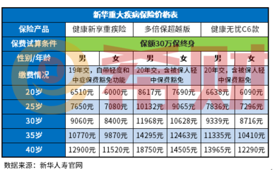 新华保险重疾险哪款好?从需求来划分