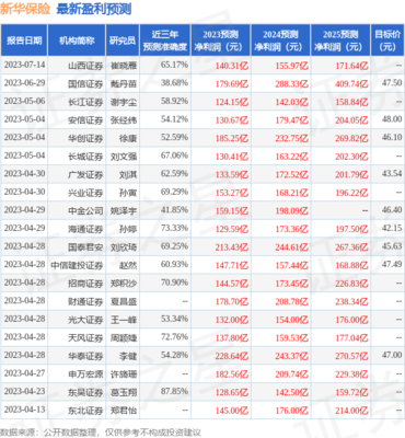 华西证券:给予新华保险买入评级,目标价位47.94元
