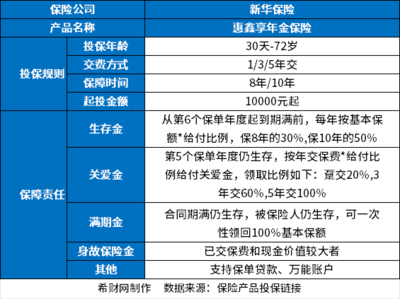 新华惠鑫享年金保险怎么样?产品条款+特点+收益