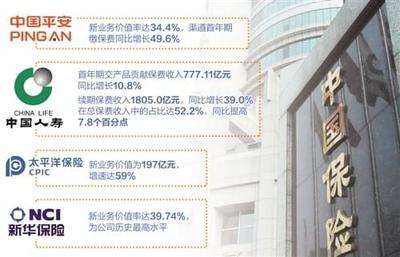 中报成绩单远超市场预期 上市险企业务转型升级力度大