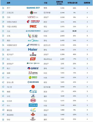 新华保险跻身中国“品牌价值增长20强”
