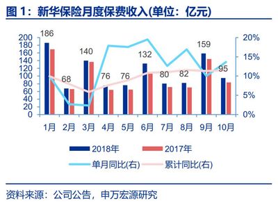 【申万宏源金融】保险:上市险企10月保费数据点评