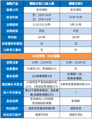 健康无忧D款给老人买合适吗?一文了解清楚