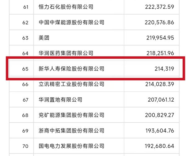 第65位!新华保险上榜《财富》中国上市公司500强
