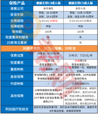 新华健康无忧c5和健康无忧c3有什么不同(附对比图)